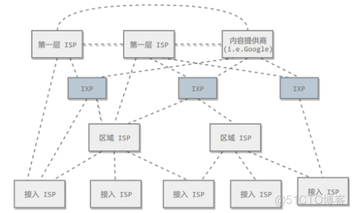 isp网络架构 什么是isp网络_数据_02