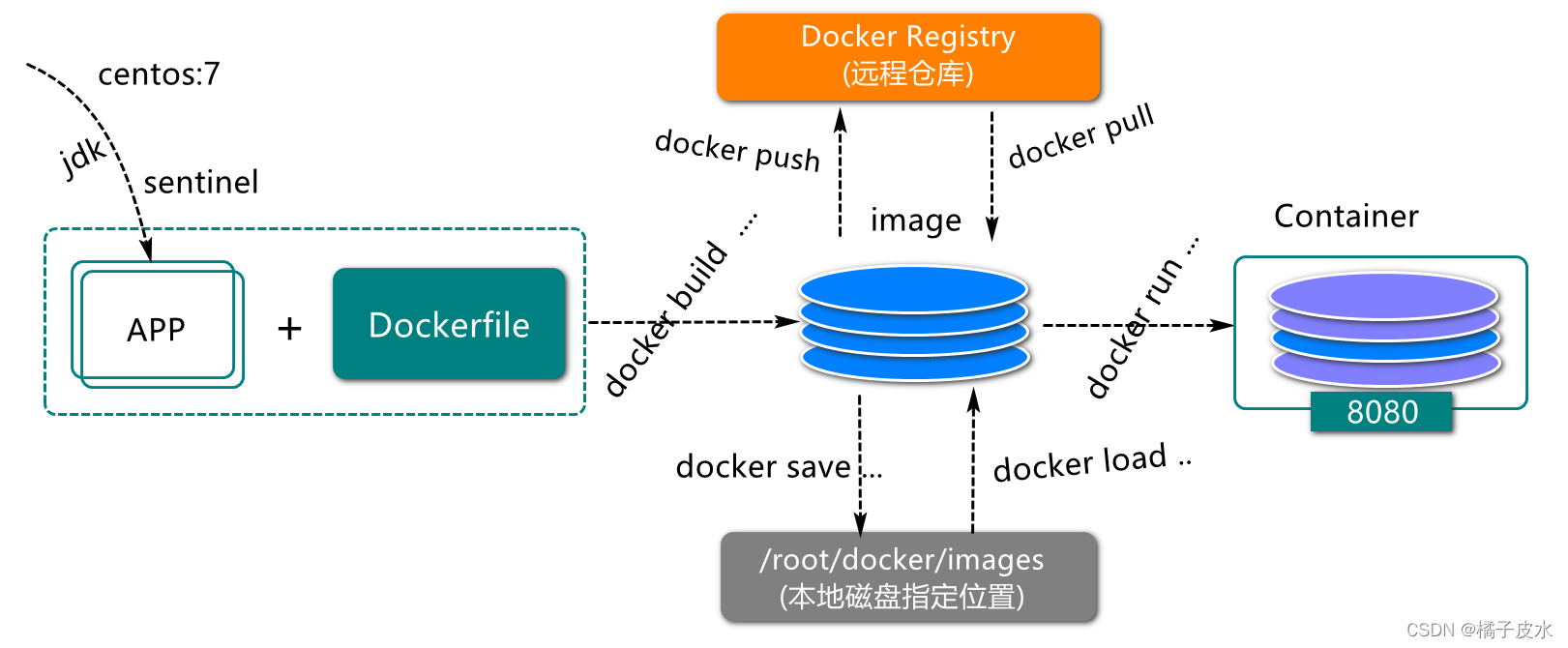 docker search 命令查看镜像版本 docker查看镜像dockerfile_docker