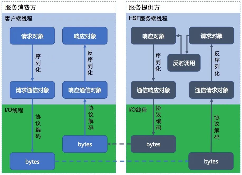 java调用rpc接口 安全吗 java 实现rpc_java调用rpc接口 安全吗_04