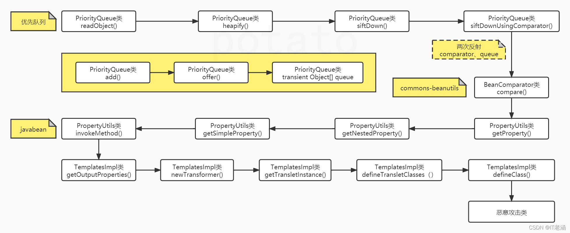 java ShortPrefixToStringStyle字符串反序列化生成对象 java反序列化利用链_网络安全