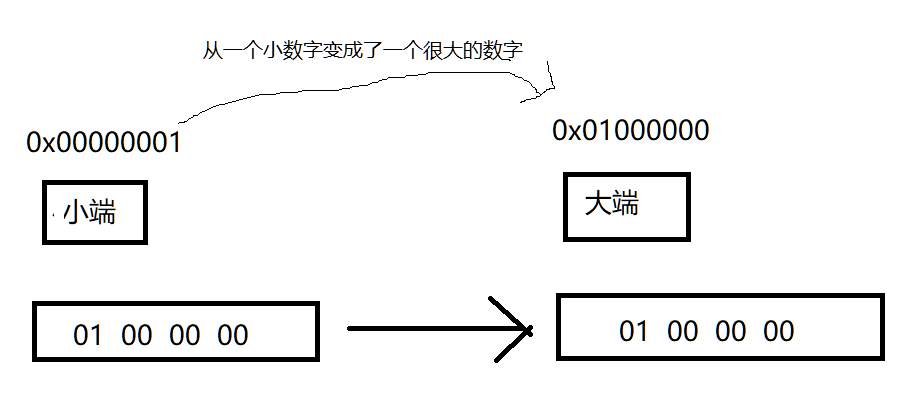 从对端收sios 对端ip地址是什么意思啊_字节序