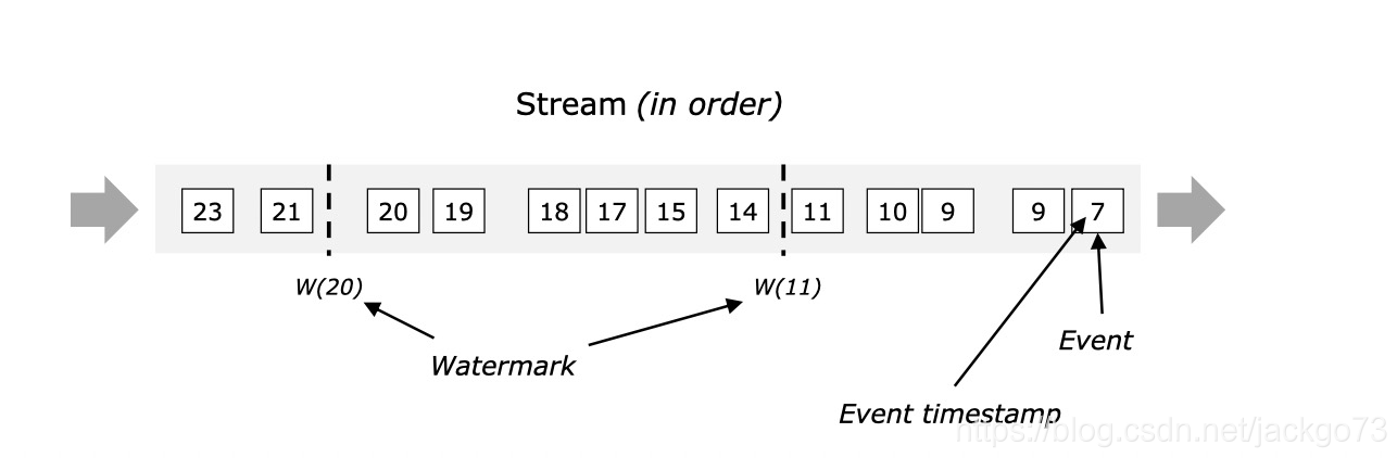 flink 事件概念 flink事件时间_ide_02