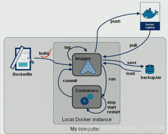 docker build 在哪个目录执行 docker build -f_tomcat_05