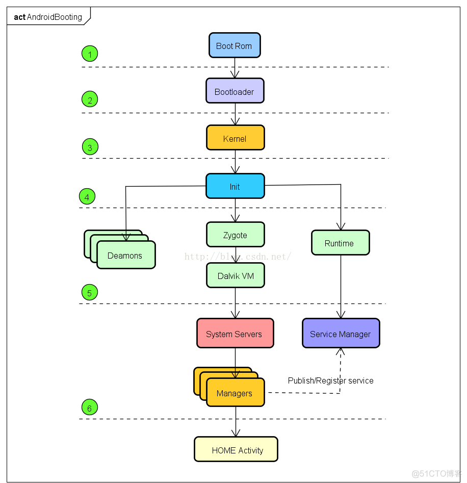 android内核时间 android系统内核_初始化