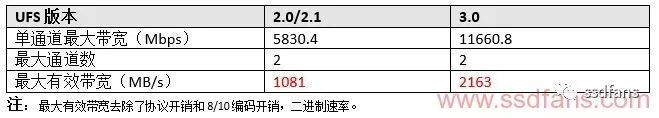 手机系统是存储在emmc 手机存储emmc和ufs_数据_03