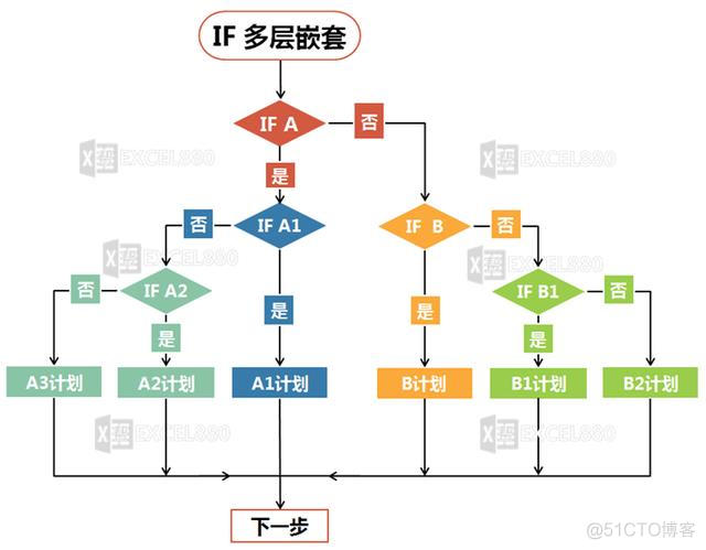 access vba if多条件判断 vba中if多条件判断函数_VBA_15