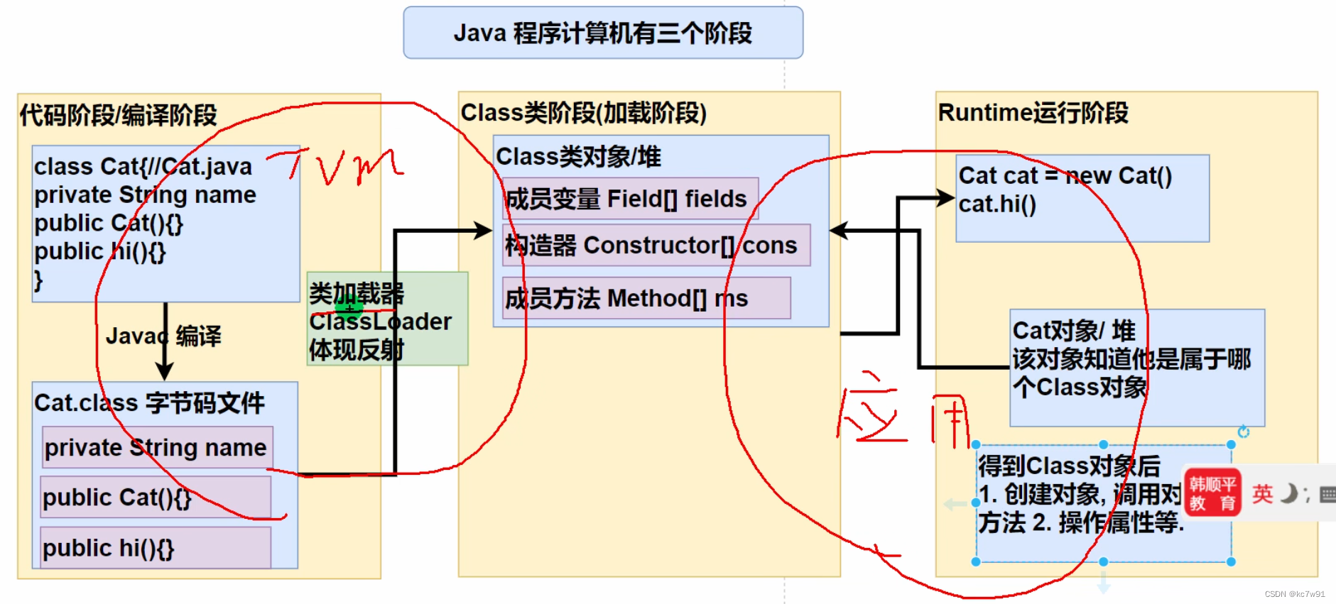 韩顺平javapdf 韩顺平java高级百度网盘_java_14