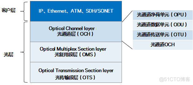 otn层次架构和osi的映射 otn网络层次结构_OTN