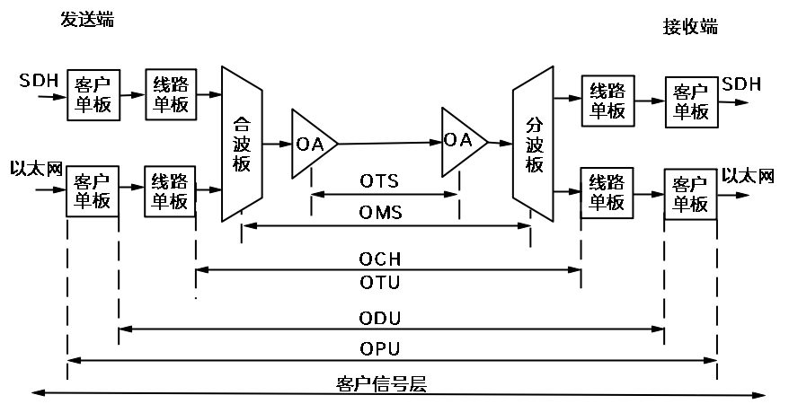 otn层次架构和osi的映射 otn网络层次结构_OTN的7层结构_03