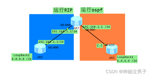 ospf引入路由携带本地tag ospf路由引入命令_网络_02