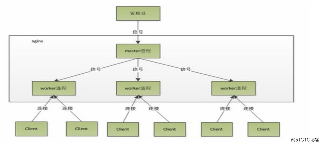 window nginx 优化 nginx怎么优化_Nginx