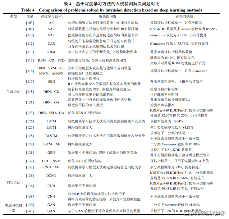 网络入侵检测系统 python 网络入侵检测技术综述_入侵检测_05