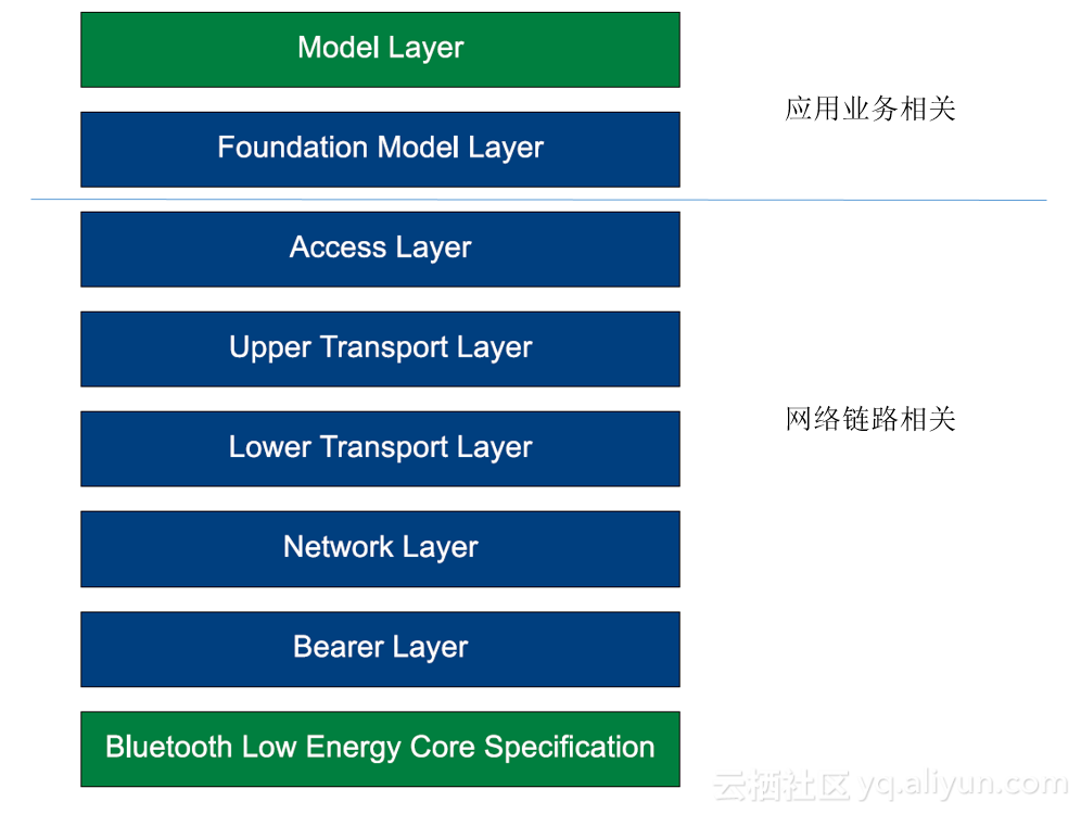 mesh和BLE广播包 mesh ble_链路_02