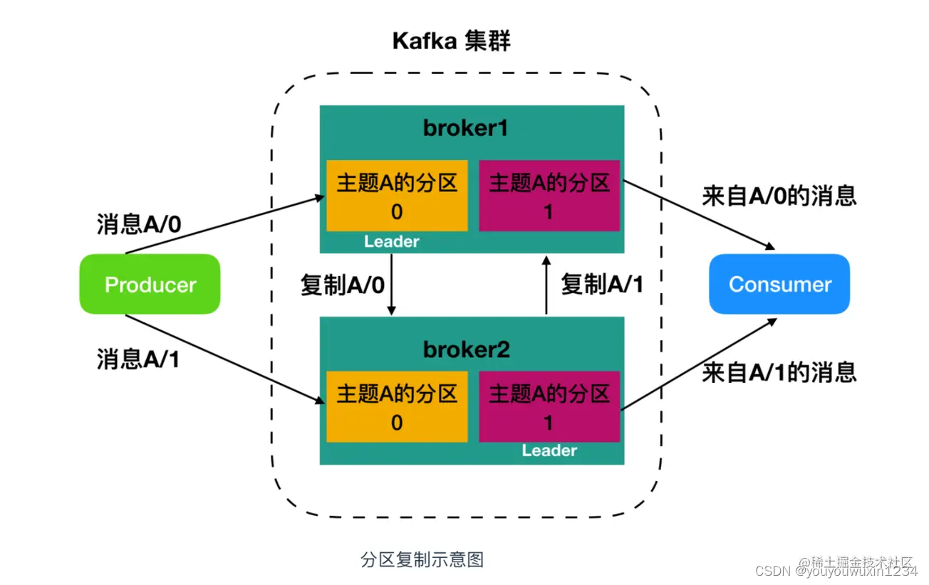 kafka数据复制 kafka复制原理_kafka