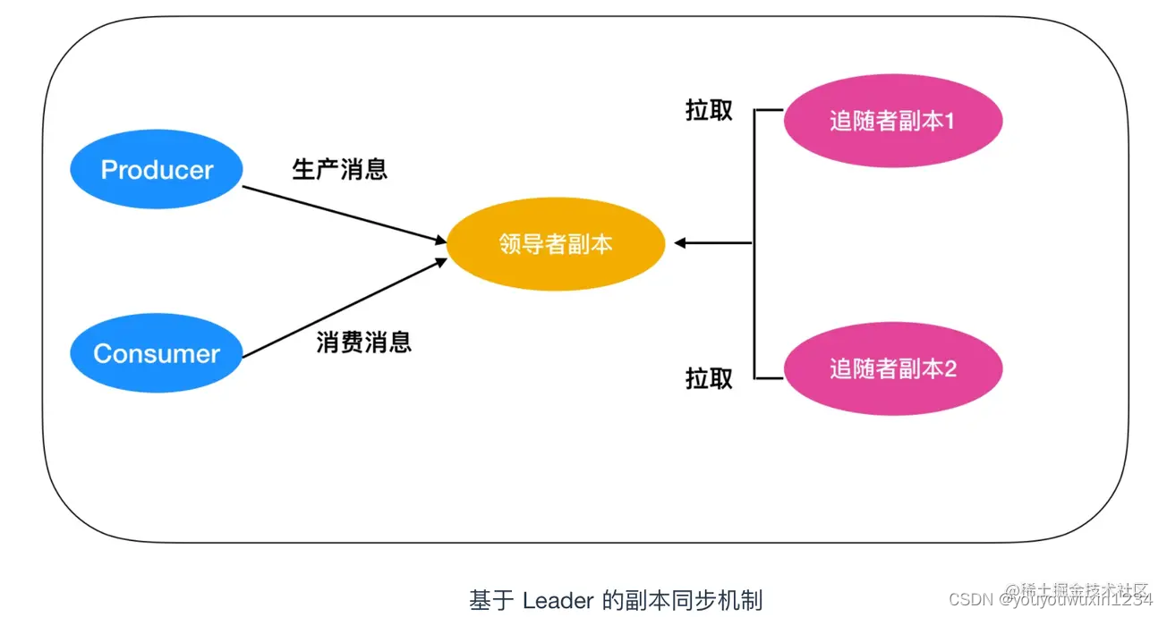 kafka数据复制 kafka复制原理_中间件_02