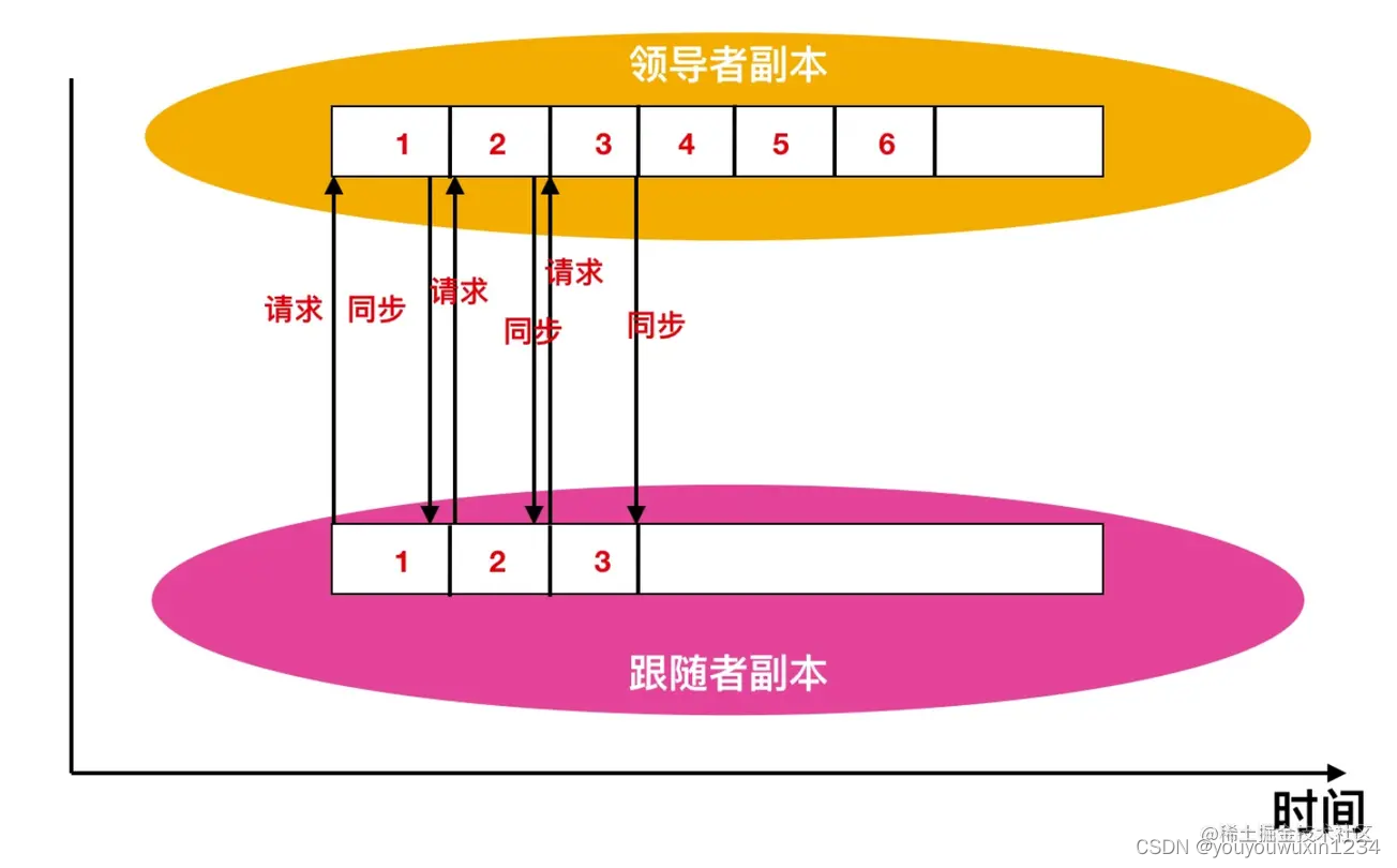 kafka数据复制 kafka复制原理_客户端_03