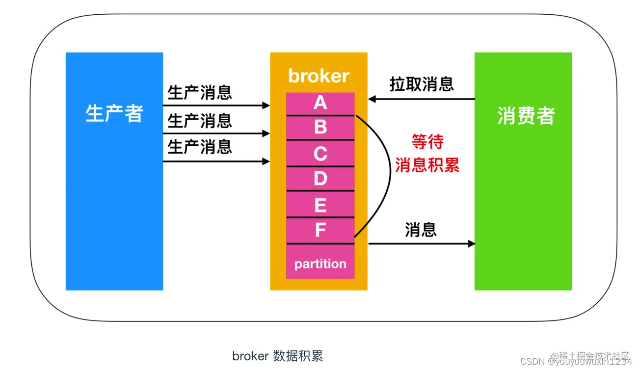 kafka数据复制 kafka复制原理_kafka数据复制_06