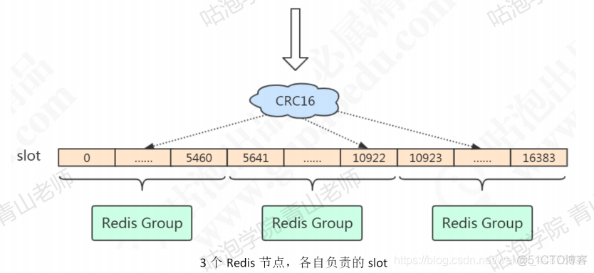 redis XGGroup key by 分流 redis分布式解决方案_服务器_11