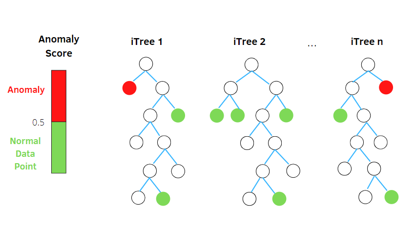 孤立森林算法java 孤立森林算法python代码_算法_06