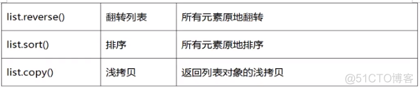 python计算两个列表之间的方差 python两个列表对应相乘求和_赋值_06