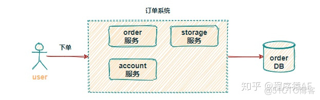 java分布式事务回滚不生效 分布式事务 回滚_与基础事务管理器的通信失败 存货申请_03