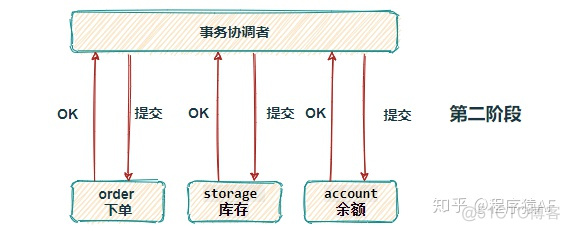 java分布式事务回滚不生效 分布式事务 回滚_与基础事务管理器的通信失败 存货申请_06