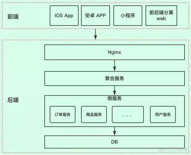 zabbix api接口查询 api接口汇总_分布式