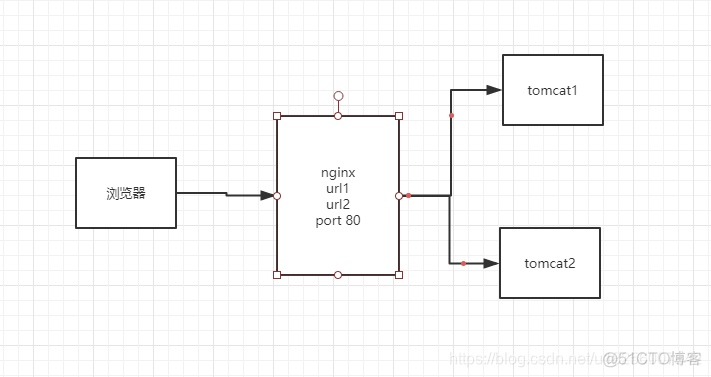 nginx 三级路由 nginx路由规则_nginx