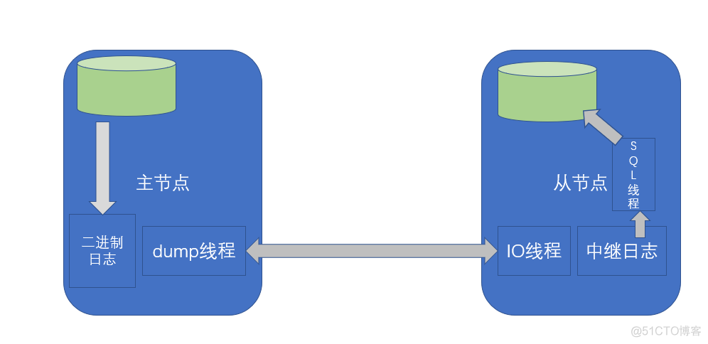 mysql直接复制ibd mysql 复制_mysql直接复制ibd_02