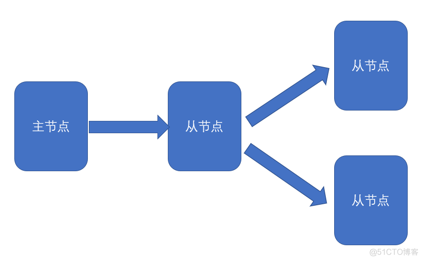 mysql直接复制ibd mysql 复制_运维_03