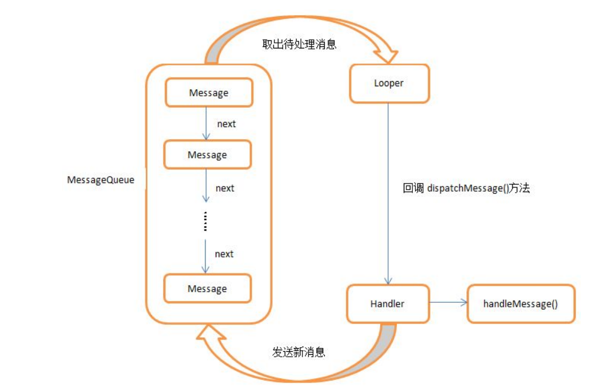 handle异步消息 handler发送异步消息_Handler