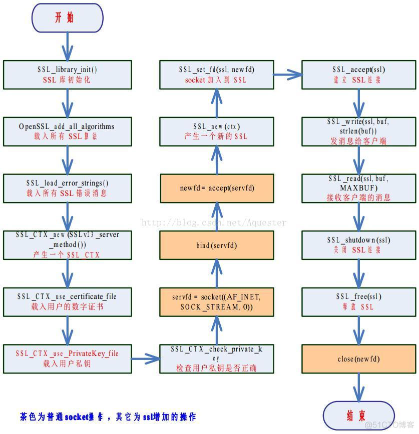 Openssl编译Android库 openssl编程_Openssl编译Android库