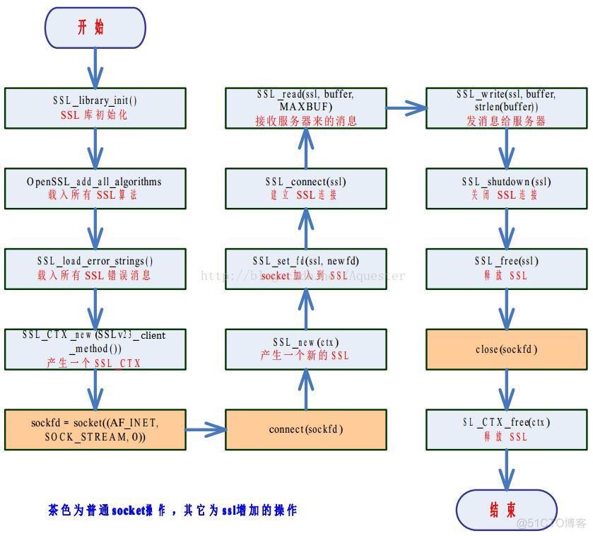 Openssl编译Android库 openssl编程_SSL_02