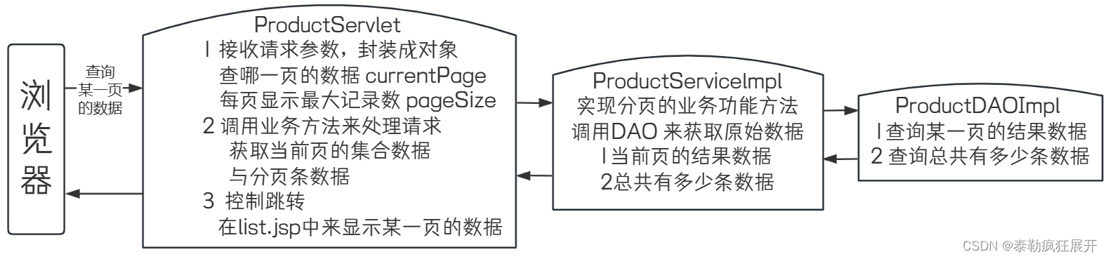 java es按照时间分页查询 java分页查询怎么实现_分页