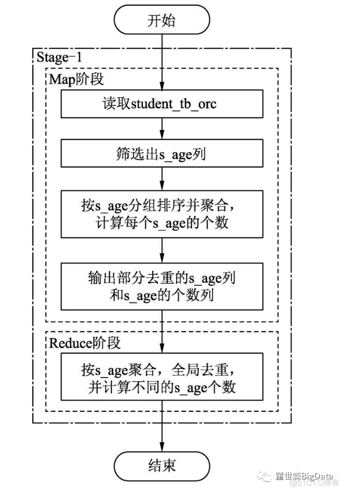 hive 去掉星号等特殊字符 hive怎么去重_Hive_10