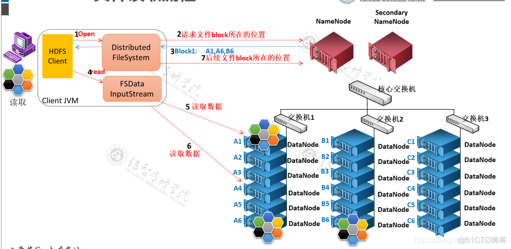 hdfs 数据传输到 kafka hdfs数据读取和写入流程_客户端_02