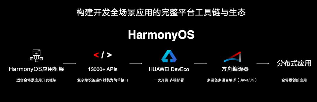 HarmonyOS可以使用android的native库么 harmonyos sdk 下载_API_05