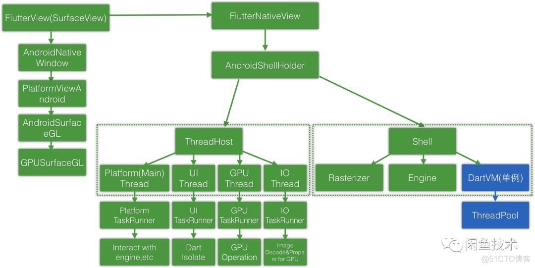 flutter与android混合APP架构 android和flutter混合开发_iOS_02