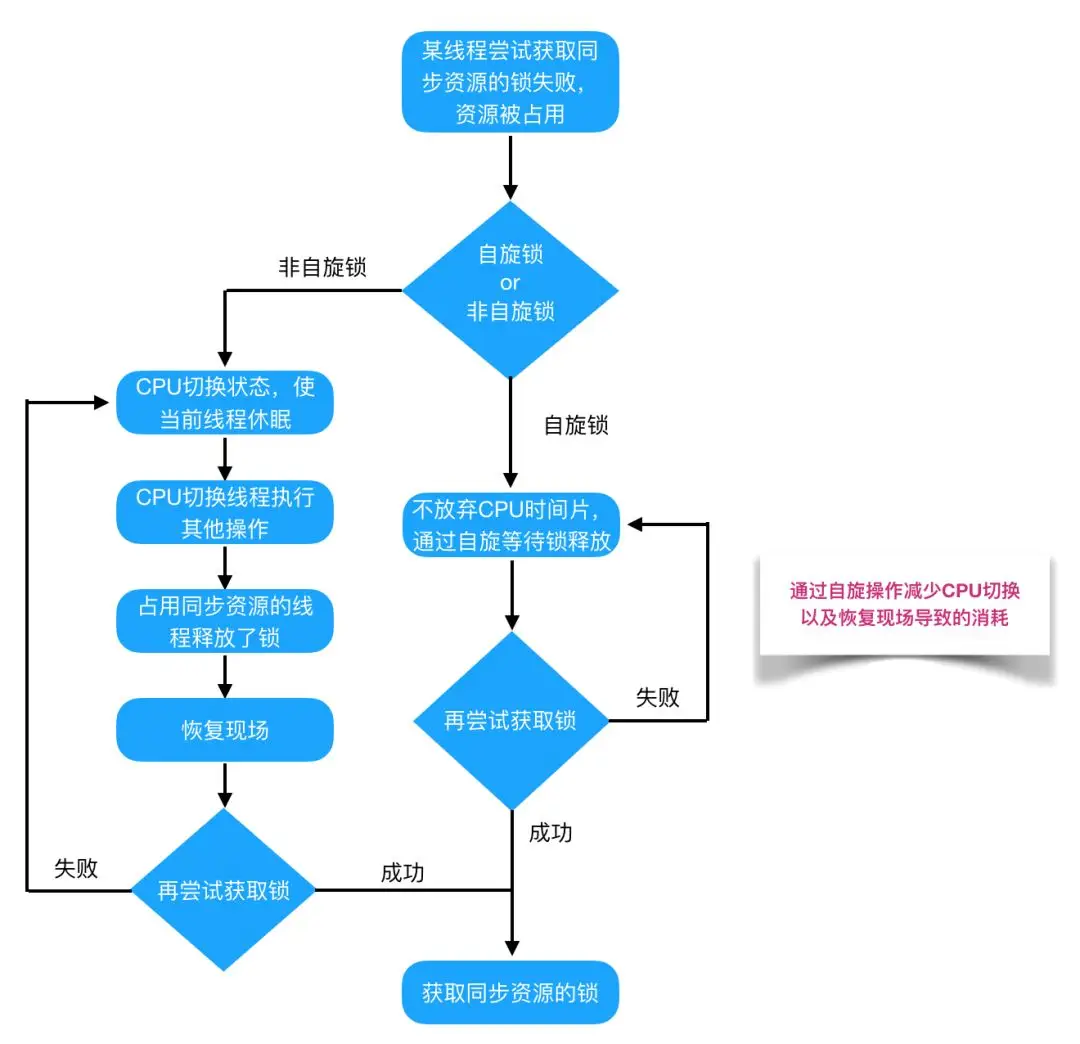 java锁进入阻塞状态会怎么样 java锁机制详细讲解_重入锁_06