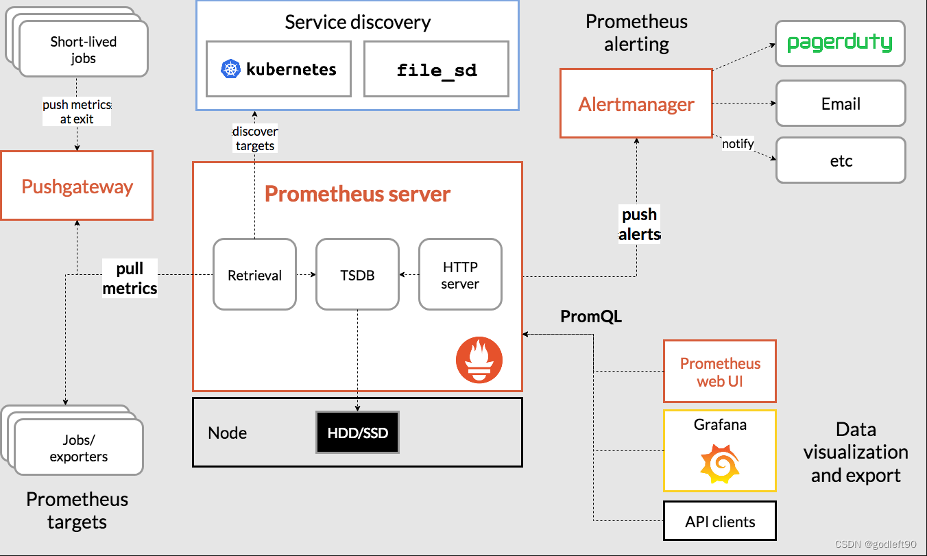 在k8s 配置prometheus 联邦 k8s集成prometheus_h5