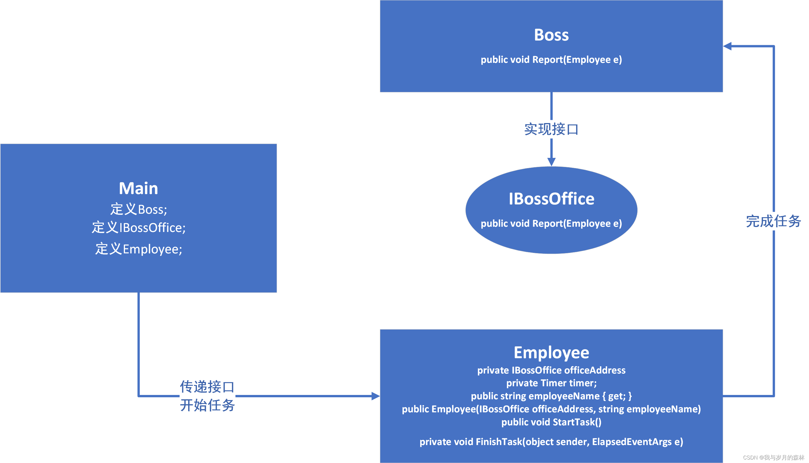 c grpc 回调函数 回调函数c#_回调函数