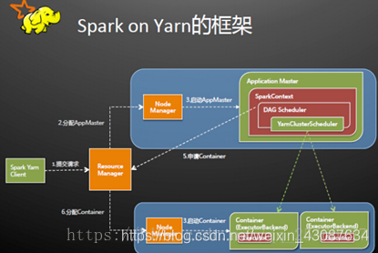 bypass流程 spark spark on yarn流程_spark