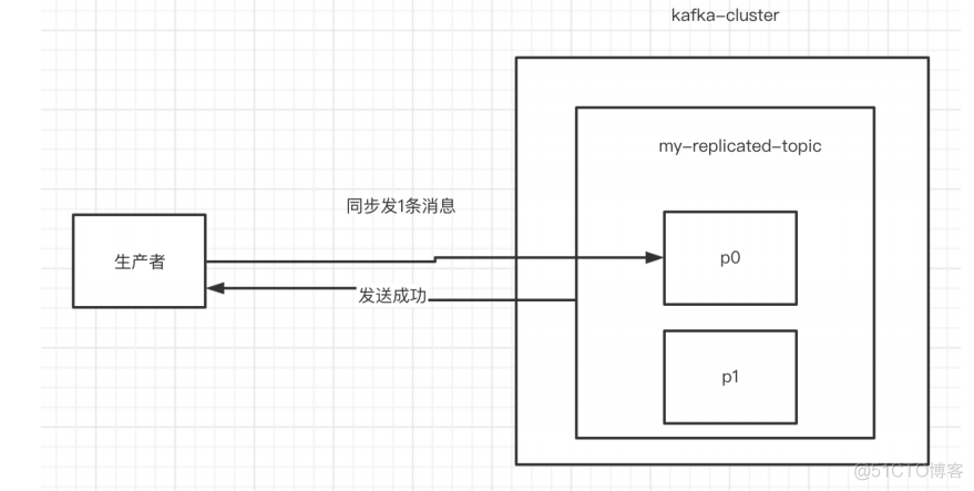 java 连接 kafka 配置账号密码 java使用kafka教程_分布式_09