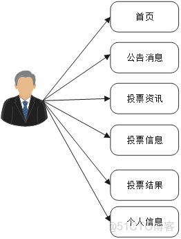 基于Java在线投票系统的基本内容有 java投票系统源代码_mysql