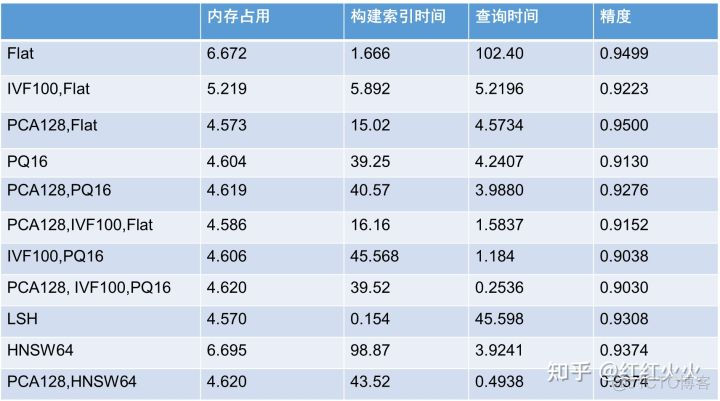 稠密向量索引 向量索引库_深度学习_03