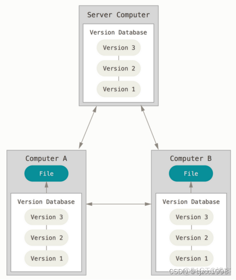 gitlab仓库头像 gitlab仓库搭建_gitlab仓库头像_03