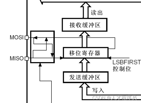 esp32 3线SPI 半双工 esp32 spi视频教程_esp32-s3_10