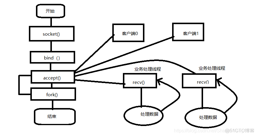 centos 7 TCP高并发 tcp高并发服务器_Linux网络编程_02