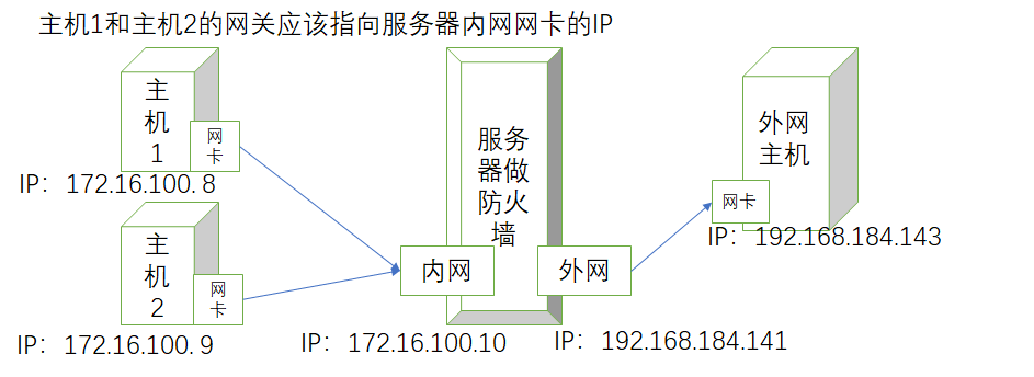 iptables string 字符串 白名单 iptables -i output -p all -m string --string_内网