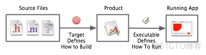 ios xcode对应 xcode介绍_开发工具